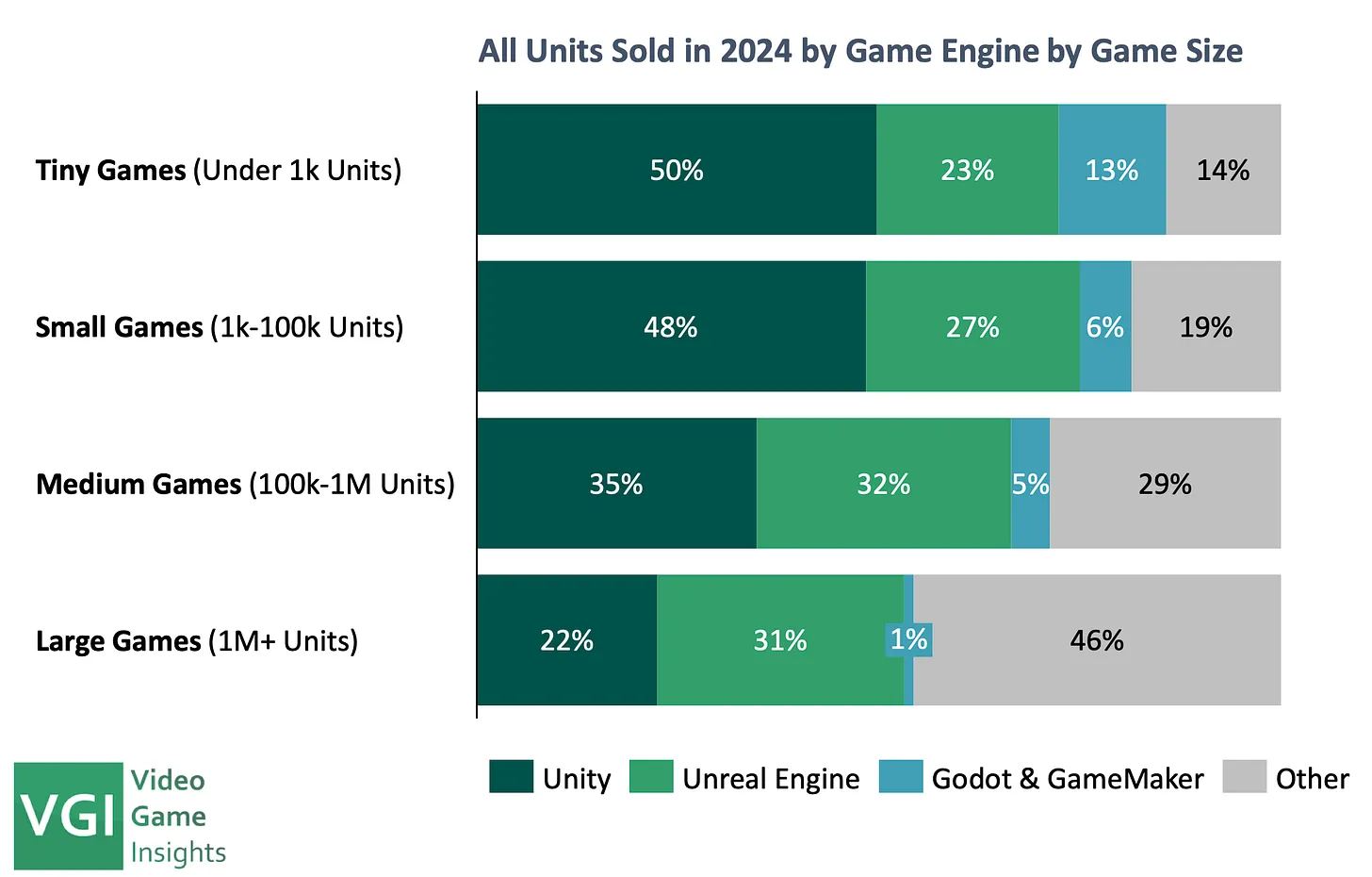VGI year chart 1 about Untiy vs Unreal