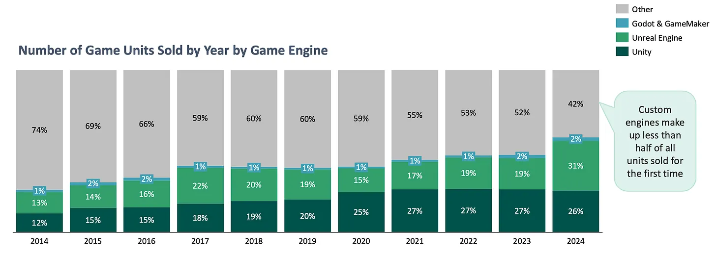 VGI year chart 2 about Untiy vs Unreal